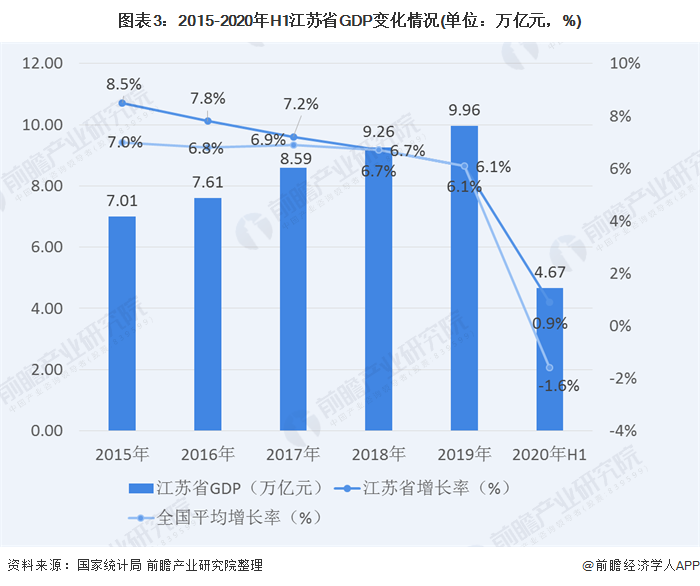 图表3：2015-2020年H1江苏省GDP变化情况(单位：万亿元，%)