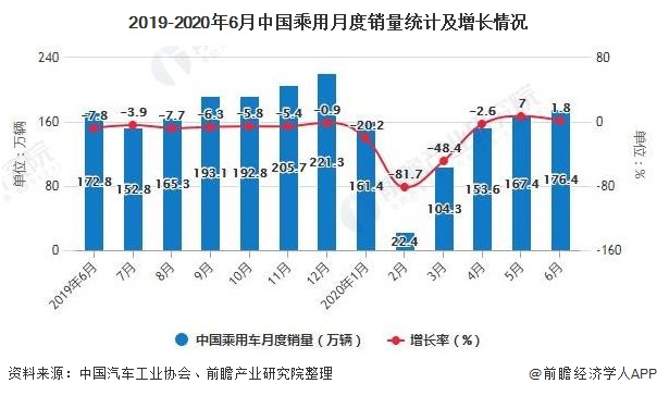 2019-2020年6月中国乘用月度销量统计及增长情况