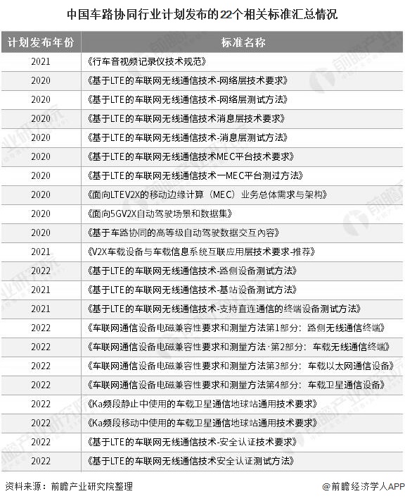 中国车路协同行业计划发布的22个相关标准汇总情况
