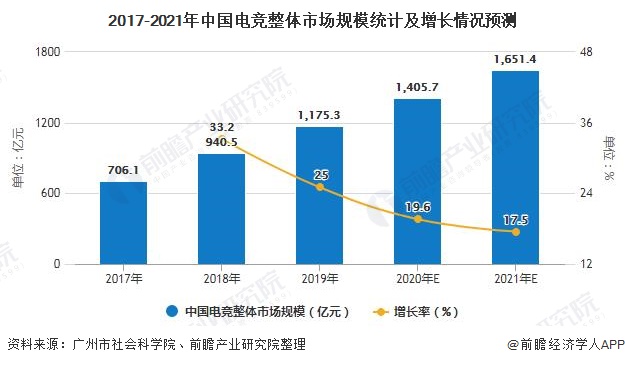 2017-2021年中国电竞整体市场规模统计及增长情况预测