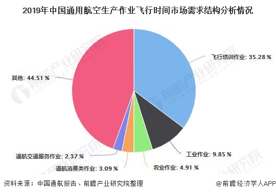 2019年中国通用航空生产作业飞行时间市场需求结构分析情况
