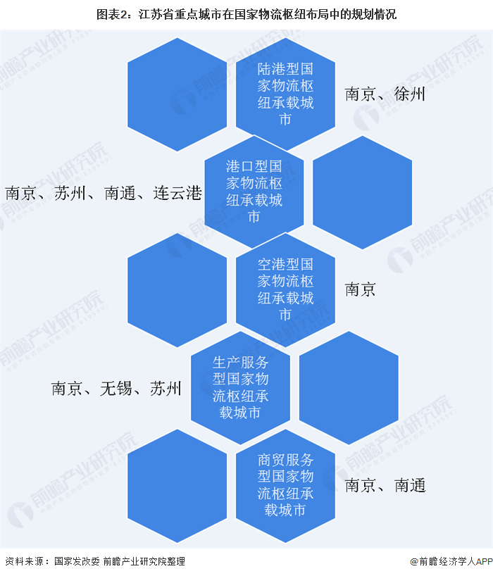 图表2：江苏省重点城市在国家物流枢纽布局中的规划情况