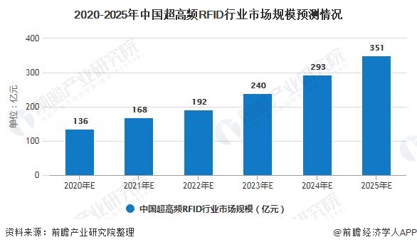 2020-2025年中国超高频RFID行业市场规模预测情况