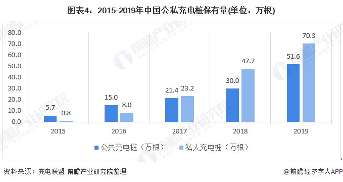 图表4：2015-2019年中国公私充电桩保有量(单位：万根)