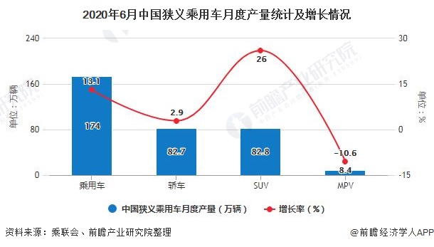 2020年6月中国狭义乘用车月度产量统计及增长情况