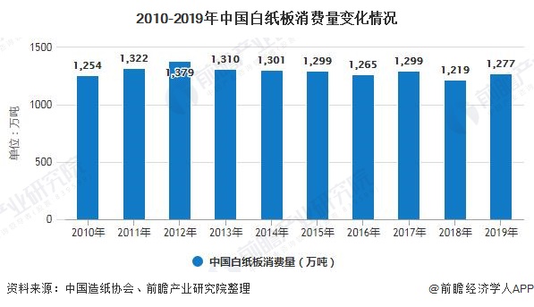 2010-2019年中国白纸板消费量变化情况