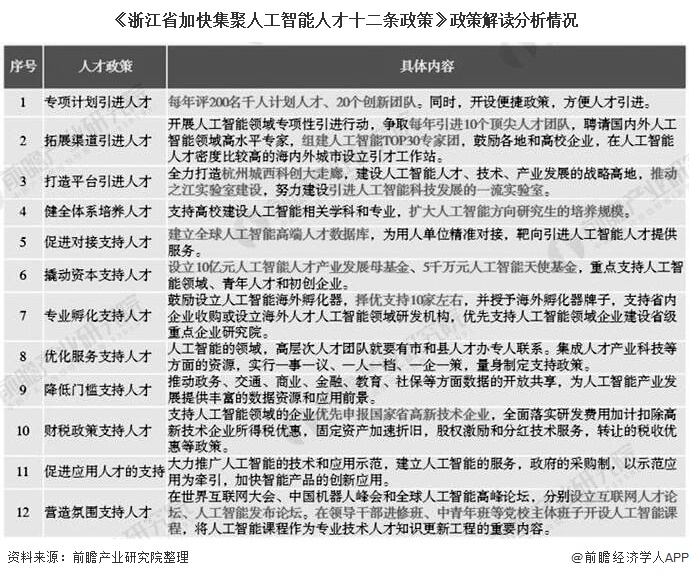 《浙江省加快集聚人工智能人才十二条政策》政策解读分析情况