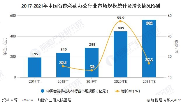 2017-2021年中国智能移动办公行业市场规模统计及增长情况预测