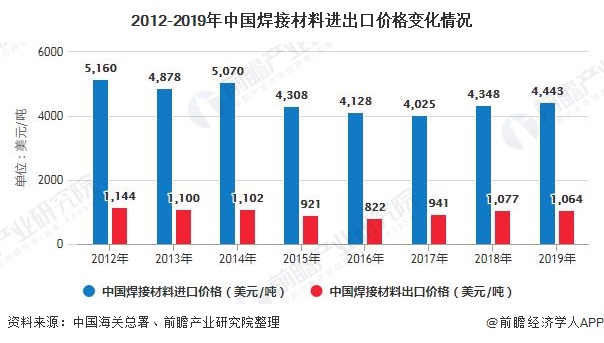 2012-2019年中国焊接材料进出口价格变化情况