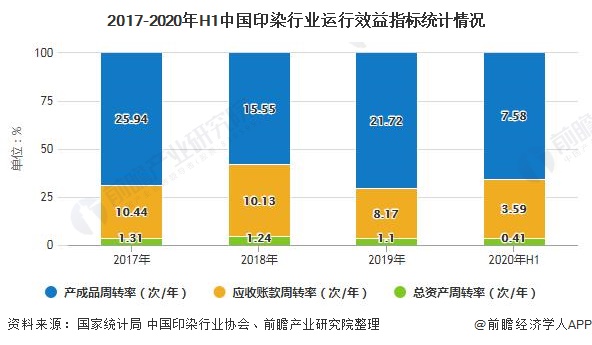 2017-2020年H1中国印染行业运行效益指标统计情况