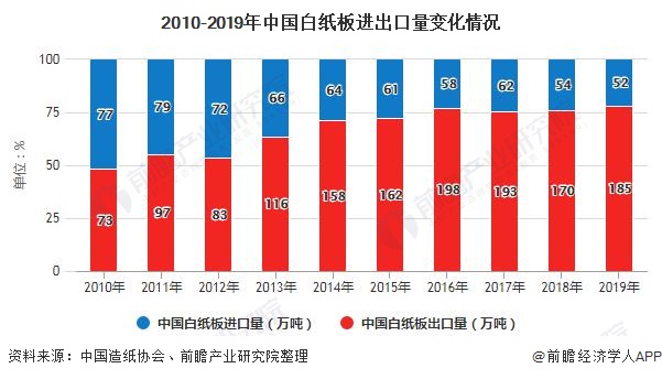 2010-2019年中国白纸板进出口量变化情况