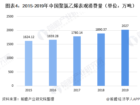图表4：2015-2019年中国聚氯乙烯表观消费量（单位：万吨）