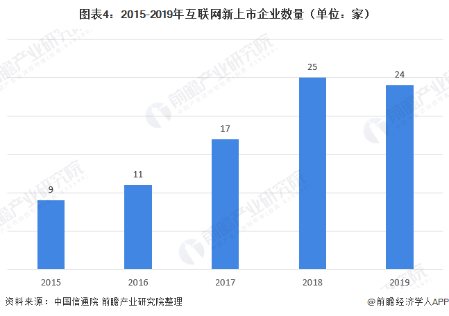 图表4：2015-2019年互联网新上市企业数量（单位：家）