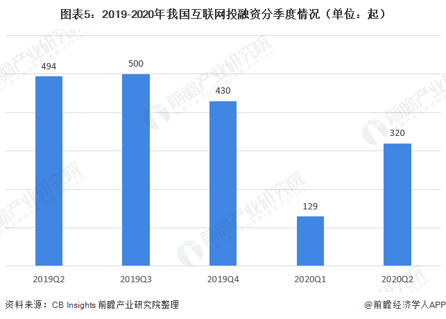 图表5：2019-2020年我国互联网投融资分季度情况（单位：起）