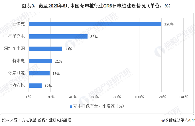 图表3：截至2020年6月中国充电桩行业CR6充电桩建设情况（单位：%）