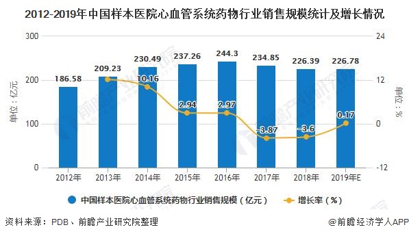 2012-2019年中国样本医院心血管系统药物行业销售规模统计及增长情况
