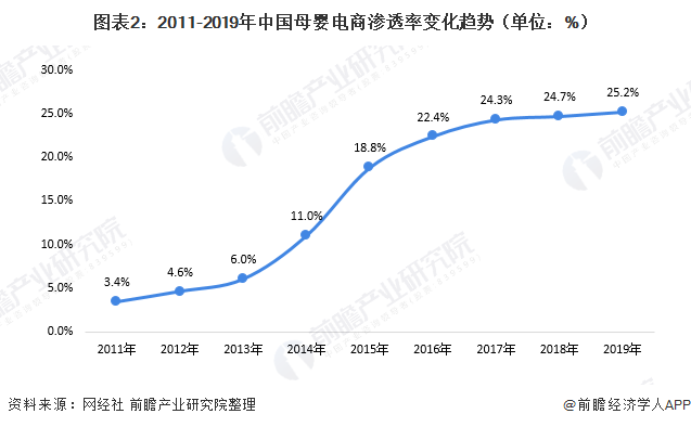 图表2：2011-2019年中国母婴电商渗透率变化趋势（单位：%）