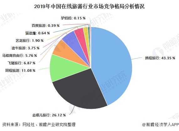 2019年中国在线旅游行业市场竞争格局分析情况