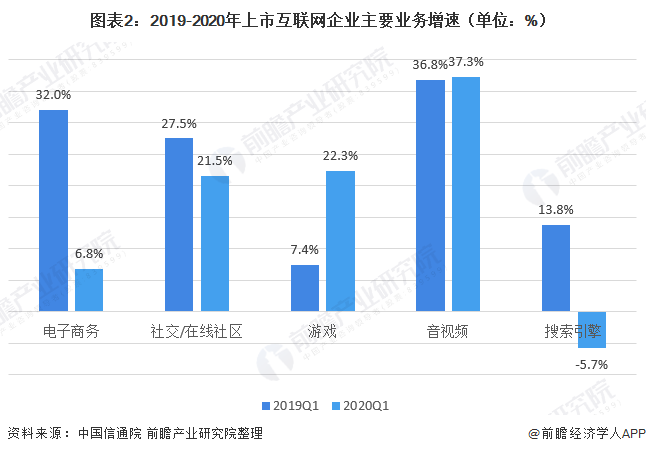 图表2：2019-2020年上市互联网企业主要业务增速（单位：%）