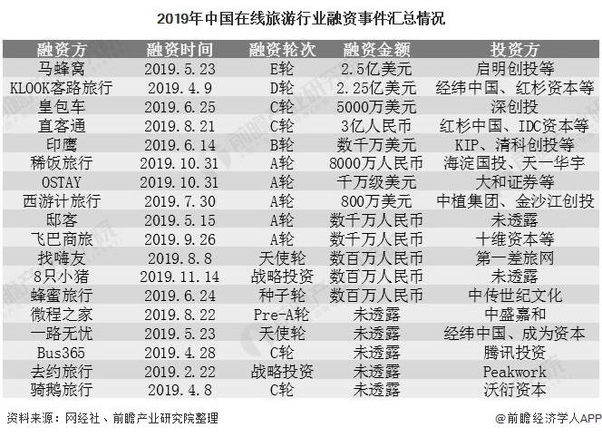 2019年中国在线旅游行业融资事件汇总情况