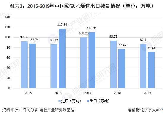 图表3：2015-2019年中国聚氯乙烯进出口数量情况（单位：万吨）