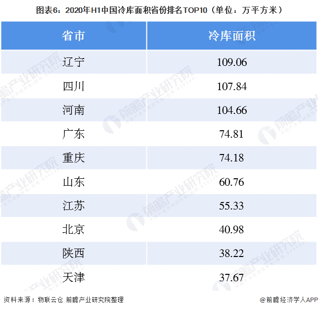 图表6：2020年H1中国冷库面积省份排名TOP10（单位：万平方米）