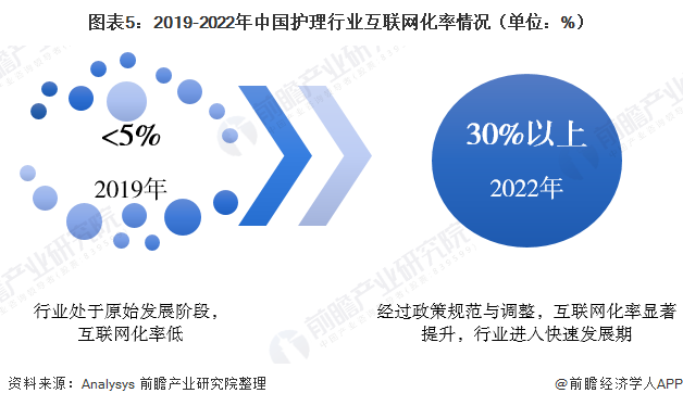 图表5：2019-2022年中国护理行业互联网化率情况（单位：%）