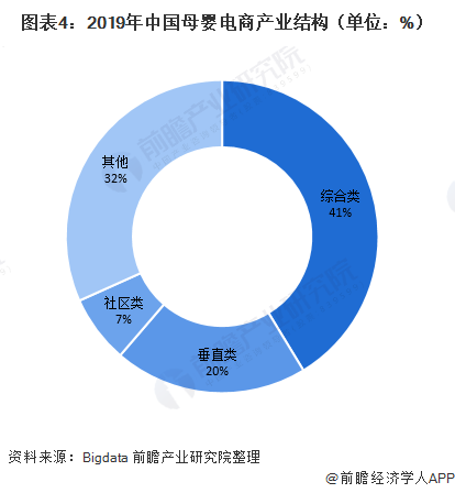 图表4：2019年中国母婴电商产业结构（单位：%）