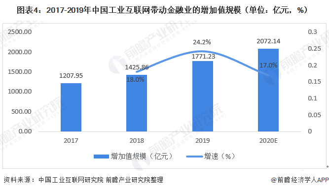 图表4：2017-2019年中国工业互联网带动金融业的增加值规模（单位：亿元，%）