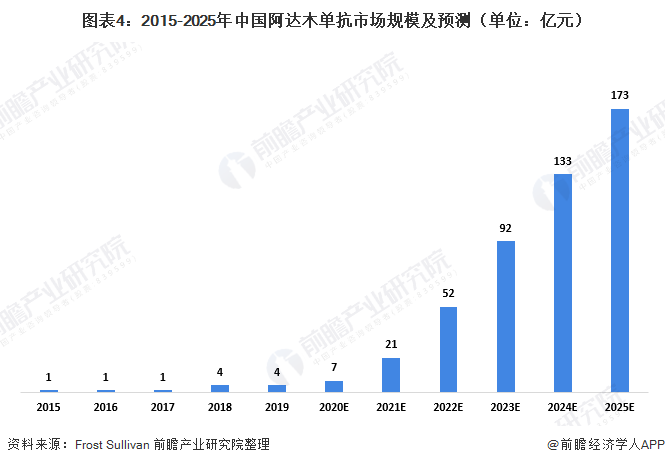 图表4：2015-2025年中国阿达木单抗市场规模及预测（单位：亿元）