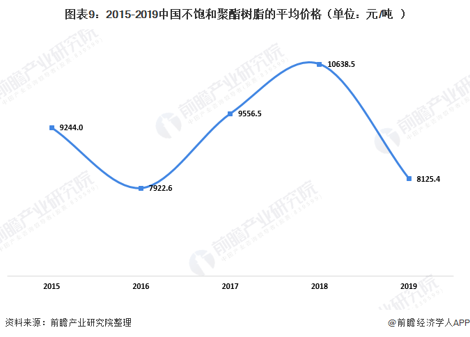 图表9：2015-2019中国不饱和聚酯树脂的平均价格（单位：元/吨）