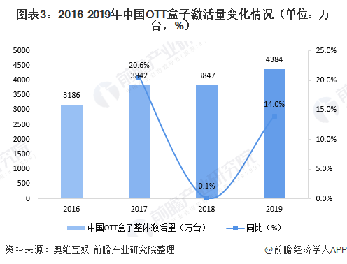 图表3：2016-2019年中国OTT盒子激活量变化情况（单位：万台，%）