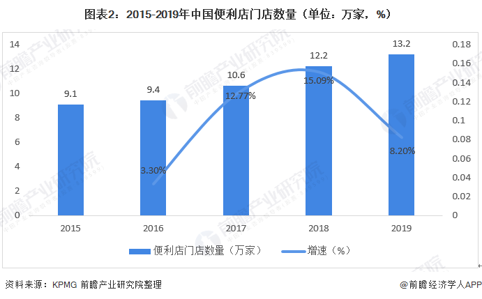 图表2：2015-2019年中国便利店门店数量（单位：万家，%）