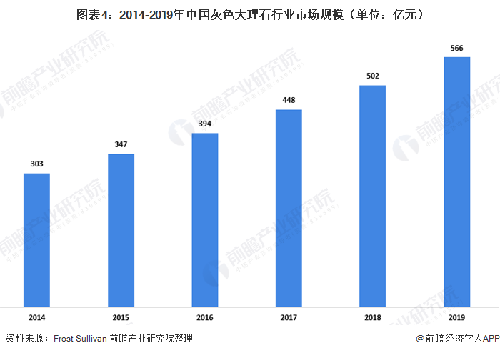 图表4：2014-2019年中国灰色大理石行业市场规模（单位：亿元）