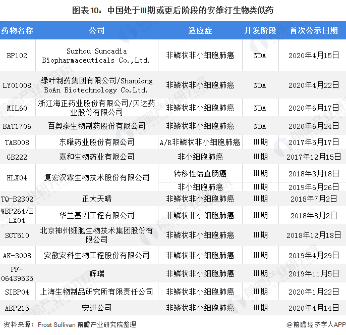 图表10：中国处于III期或更后阶段的安维汀生物类似药