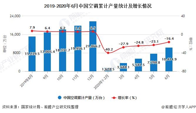 2019-2020年6月中国空调累计产量统计及增长情况