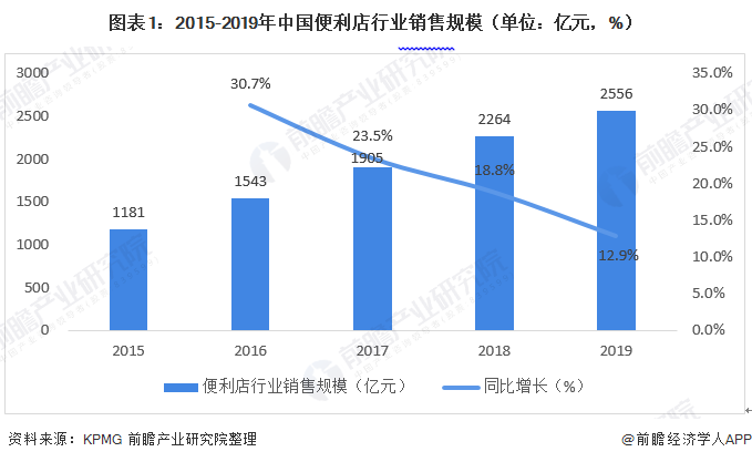 图表1：2015-2019年中国便利店行业销售规模（单位：亿元，%）