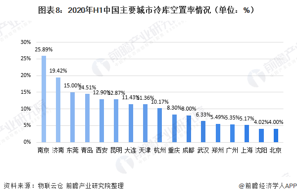 图表8：2020年H1中国主要城市冷库空置率情况（单位：%）