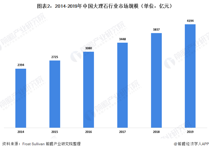 图表2：2014-2019年中国大理石行业市场规模（单位：亿元）