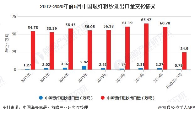 2012-2020年前5月中国玻纤粗纱进出口量变化情况