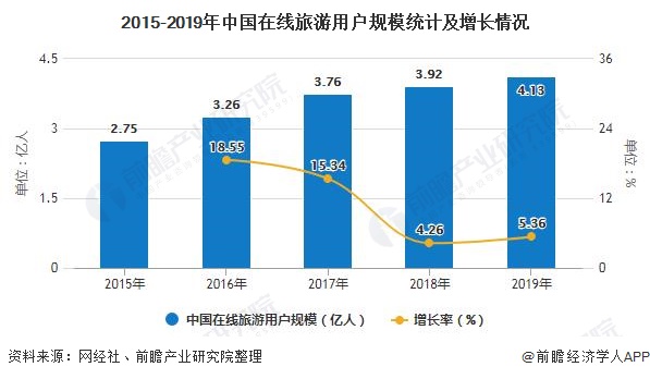 2015-2019年中国在线旅游用户规模统计及增长情况