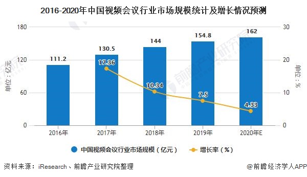 2016-2020年中国视频会议行业市场规模统计及增长情况预测