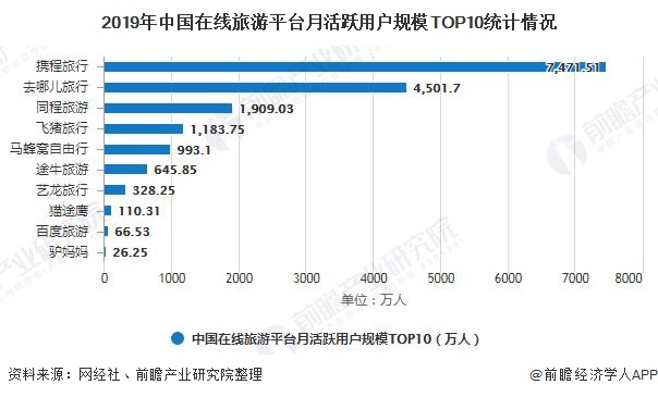 2019年中国在线旅游平台月活跃用户规模TOP10统计情况