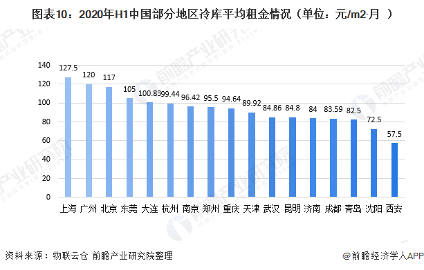 图表10：2020年H1中国部分地区冷库平均租金情况（单位：元/m2·月）