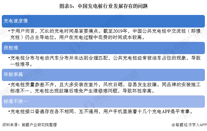 图表5：中国充电桩行业发展存在的问题