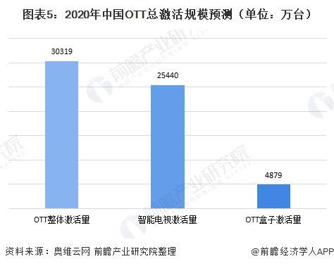 图表5：2020年中国OTT总激活规模预测（单位：万台）