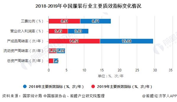 2018-2019年中国服装行业主要质效指标变化情况