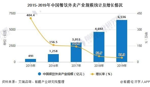 2015-2019年中国餐饮外卖产业规模统计及增长情况