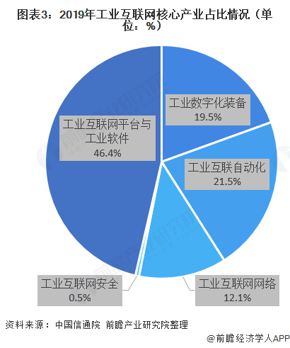 图表3：2019年工业互联网核心产业占比情况（单位：%）  