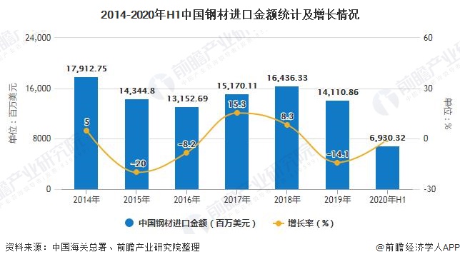 2014-2020年H1中国钢材进口金额统计及增长情况